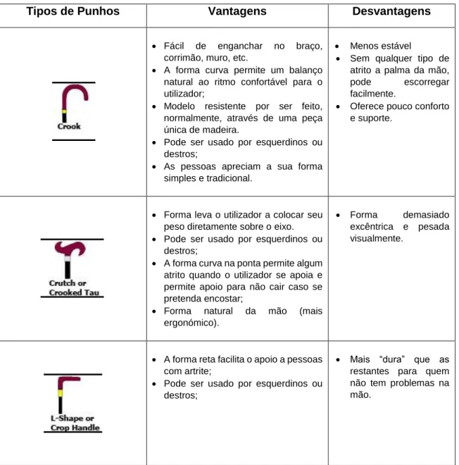 Tabela 1: Tipologias de bengalas [5] 