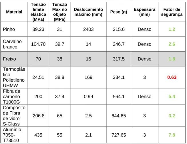 Tabela 2: Resultados de simulação SolidWorks - Comparação de Materiais  