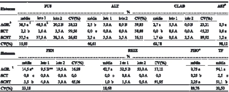 TABELA  1.  Percentagens  médias  referentes  a  incidência  de  Fusarium  oxysporum  (FUS), Alternaria  alternata  (ALT),  Cladosporium  cucumerinum (CLAD), Aspergillus niger (ASP), Penicillium digitatum (PEN), Rhizopus stolonifer (RHIZ) e Phoma terrestri