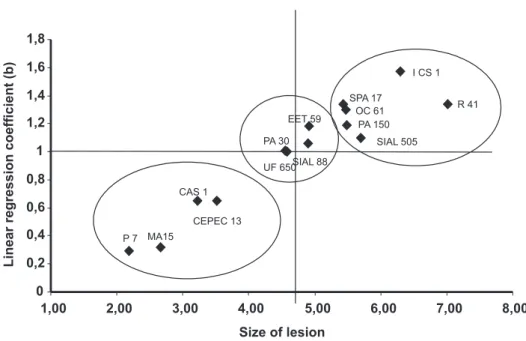 FIG. 1  - Size of lesion and linear regression coefficient ‘b’ for all tested clones.