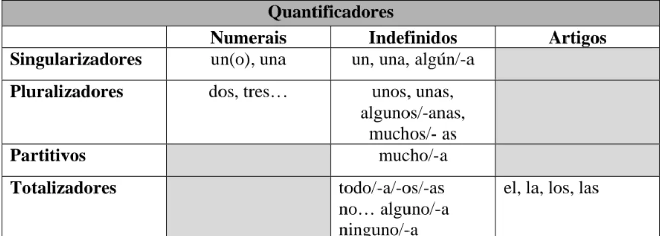 Tabela 1 - Determinantes quantificadores  Quantificadores 