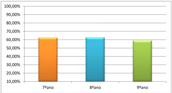 Gráfico 6 - Média dos resultados gerais das fichas 