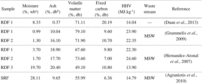 Table 2.2: Proximate analysis results for different samples of RDF from different sources