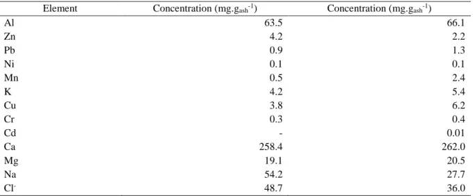 Table 2.3 shows the major elements present in two different RDF samples, from different sources