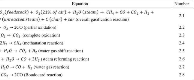 Table 2.6: Examples of gasification technologies for energy production from RDF/SRF (adapted from Dunnu et  al., 2012)