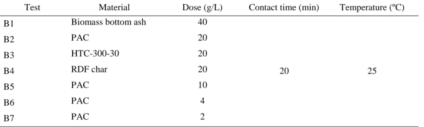 Table 5.2: Experimental layout of the batch precipitation/adsorption tests for HTC water remediation