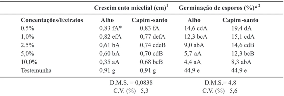 TABELA 1 - Crescimento micelial e germinação de esporos de  Fusarium proliferatum   mediante tratamento  com extratos vegetais de alho e capim santo em diferentes concentrações