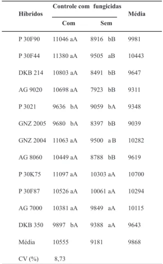TABELA  3  -  Resultados  médios  da  produtividade  de  grãos  (�g  ha -1 ) de híbridos de milho avaliados em experimentos com e sem  controle da doença, considerando as duas épocas de semeadura