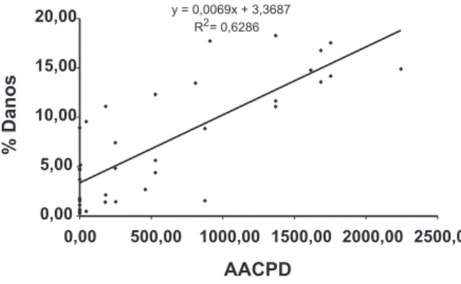 FIG.  1  -  Representação gráfica da equação de regressão para a  porcentagem de danos, em função da AACPD, considerando a 1ª  época de semeadura (11/11/2005).