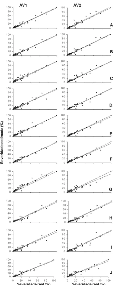TABELA 1 - Intercepto (a), coeficiente angular da reta (b) e coeficiente de determinação (R 2 ) das equações de regressão linear relacionando os valores reais e as estimativas de severidade da mancha-de-cercospora da melancia (Citrullus lanatus) efetuadas 