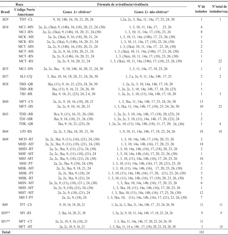 TABELA 1 - Nomenclatura brasileira e norte-americana, fórmulas de avirulência/virulência e número de isolados de raças de Puccinia triticina identificadas em amostras de trigo (Triticum aestivum) e espécies afins coletadas no Brasil em 2002