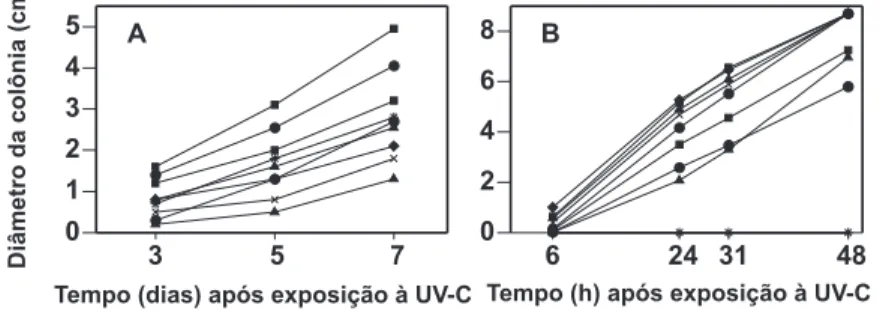 FIG. 1 - Efeito de diferentes  doses de luz UV-C (kJ.m -2 )  sobre o crescimento micelial  de Monilinia fructicola (A)  e Rhizopus stolonifer (B).