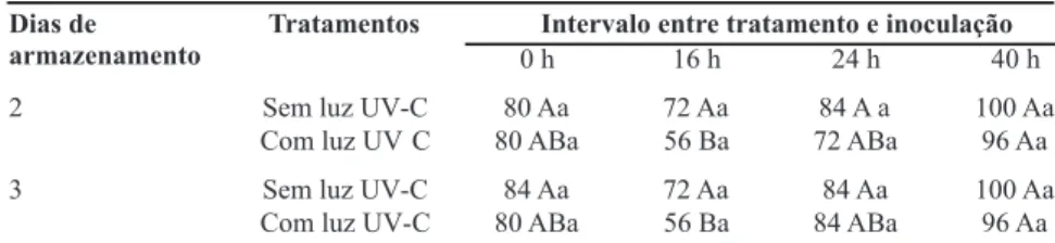 FIG. 2 -  Severidade da podridão parda (diâmetro da lesão em cm - A) e incidência da  doença (% de frutos doentes - B) em pêssegos cv