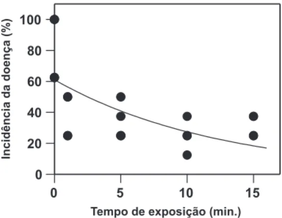 FIG.  3  -  Incidência de podridão mole (% de frutos doentes) em  pêssegos  cv.  ‘Chiripá’  inoculados  com  Rhizopus  stolonifer  e  tratados,  após  1  hora  de  incubação,  com  luz  UV-C  durante  0,  1,  5, 10 e 15 minutos de exposição,  que correspon