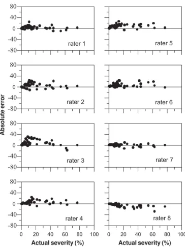 FIG. 5 - Absolute errors (actual severity – estimated severity) of soybean (Glycine max)  rust for assessments with the aid of the diagrammatic scale