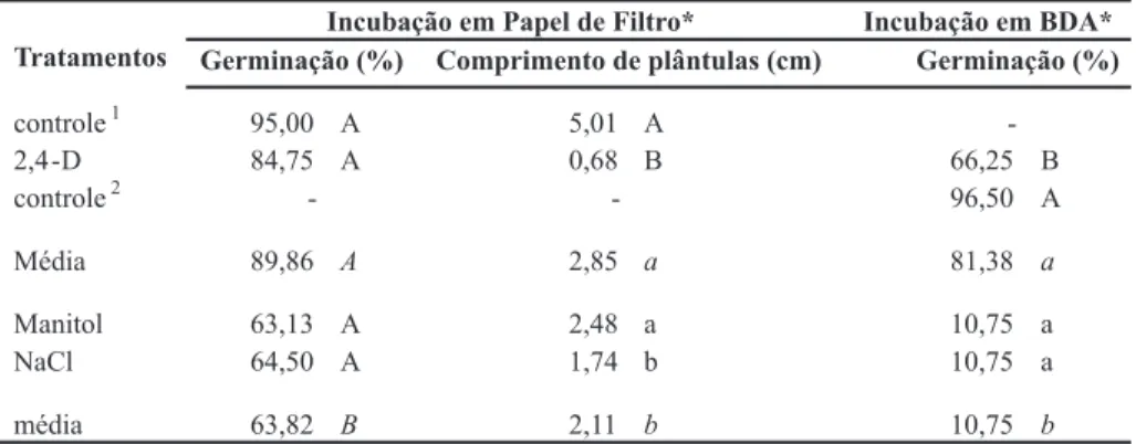 TABELA 1 - Valores médios de porcentagem de germinação de sementes e comprimento de  plântulas de algodoeiro submetidas ao teste de sanidade pelos métodos de incubação em papel  de filtro e em BDA modificados pela adição dos solutos manitol e NaCl em difer