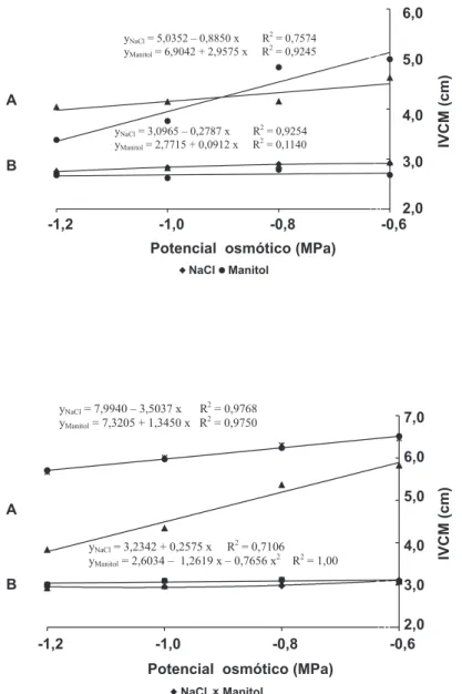 FIG. 4 - Análise de regressão relacionando o índice  de velocidade de crescimento micelial (IVCM) de  Rhizoctonia solani (A) e Colletotrichum gossypii  (B) em diferentes níveis de potencial osmótico nos  solutos manitol e NaCl