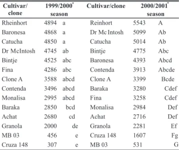 TABLE 1 – Area under the disease progress curve (AUDPC) for  potato cultivars and clones infested with Ralstonia solanacearum  assessed over two growing seasons