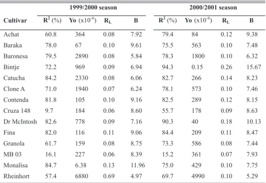 TABLE  3  – Regression  analysis  for  the  non-linearized  logistic  model  for  bacterial  wilt  progress  in potato cultivars and clones planted in two growing seasons (1999/2000 and 2000/2001) in areas  naturally infested with Ralstonia solanacearum