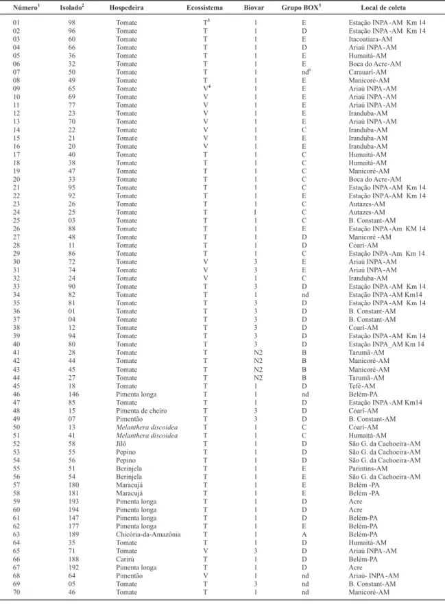 TABELA  1  -  Designação,  origem,  características  bioquímicas  e  moleculares  dos  isolados  de  Ralstonia  solanacearum  obtidos de tomateiro e outras hospedeiras na região amazônica brasileira