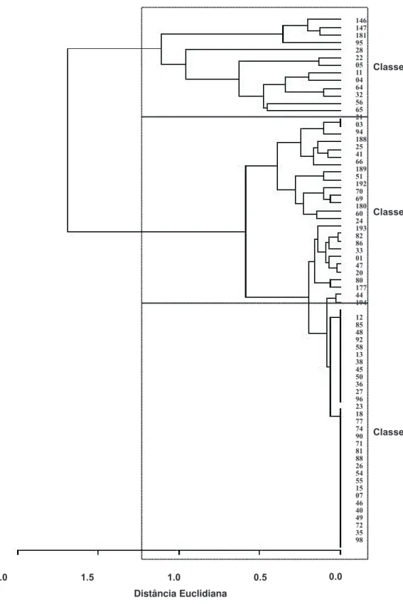 FIG. 1 - Dendrograma obtido a partir da análise de agrupamento dos isolados de Ralstonia solanacearum  quanto  à  virulência  em  plantas  de  tomate