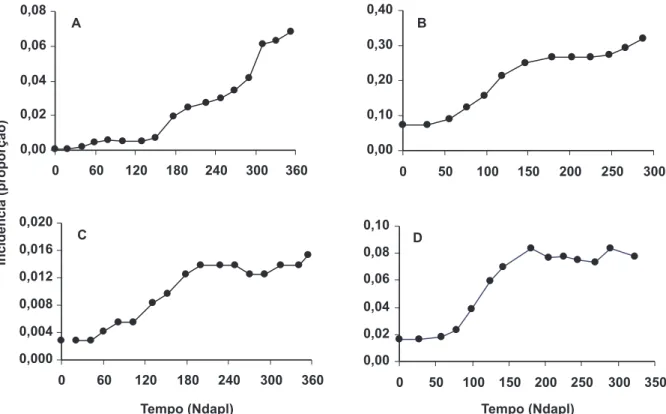 FIG. 2 - Curvas de progresso da doença medido pela proporção de plantas sintomáticas (incidência) em talhão de ‘Valência’,  nos ciclos 2003 (A) e 2004 (B) e em talhão de ‘Natal’, ciclos 2003 (C) e 2004 (D).