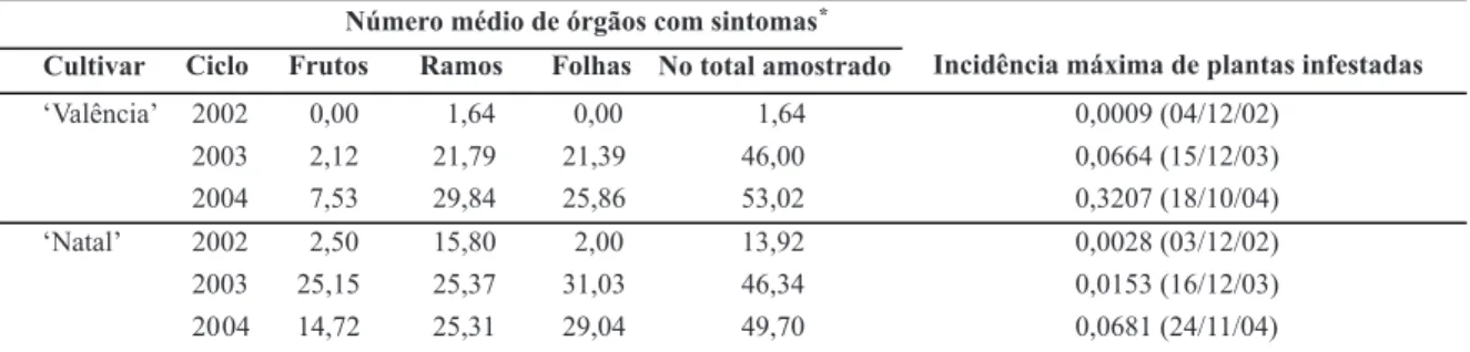 FIG. 3 -  Número de órgãos com lesões de leprose em 100 unidades de observação de cada tipo – frutos (—•—), ramos (—□—)  e folhas  (—▲—) – por planta, em talhão de ‘Valência’, nos ciclos 2003 ( A) e 2004 (B) e em talhão de ‘Natal’, nos ciclos 2003  (C) e 2