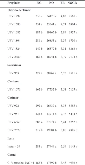 TABELA  2  -  Valores  médios  dos  números  de  galhas  (NG),  números  de  ovos  (NO)  e  números  ovos  por  grama  de  raízes  (NOGR)  produzidos  em  genótipos  de  Coffea  spp.,  classificados  como suscetíveis aos 110 dias após a inoculação com 4 po