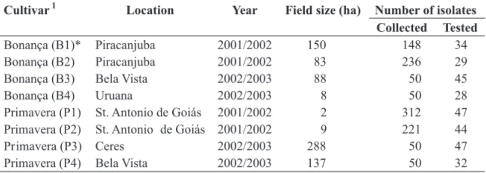 TABLE 1 - Number of  Magnaporthe grisea isolates collected in farmers’ fields and utilized  in the analysis of virulence in the Goias state