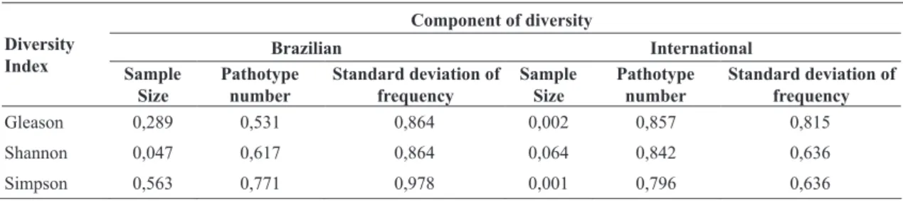 TABLE  4   -  Coefficients  of  determination  (R 2 )  between  parameters  or  components  and  three  indexes  of  diversity  applied to samples  Magnaporthe grisea  of rice collected from BRS Bonança and BRS Primavera