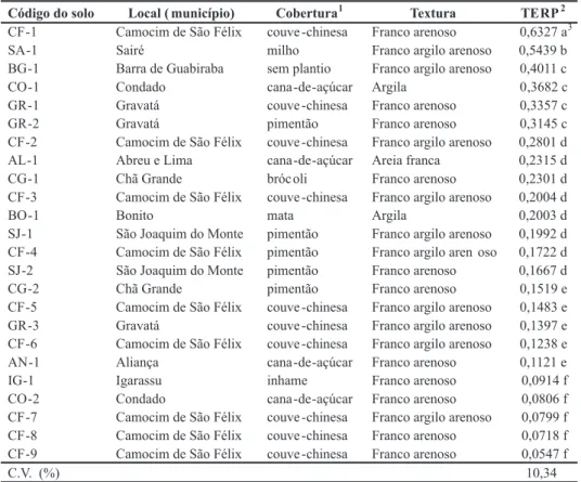 TABELA 1 - Influência de solos do Estado de Pernambuco na taxa de extinção da população (TERP)  de Pectobacterium carotovorum subsp