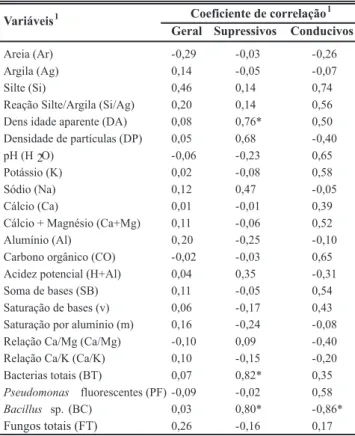 TABELA  2  -  Correlações  entre  taxa  de  extinção  relativa  da  população  de  Pectobacterium  carotovorum  subsp