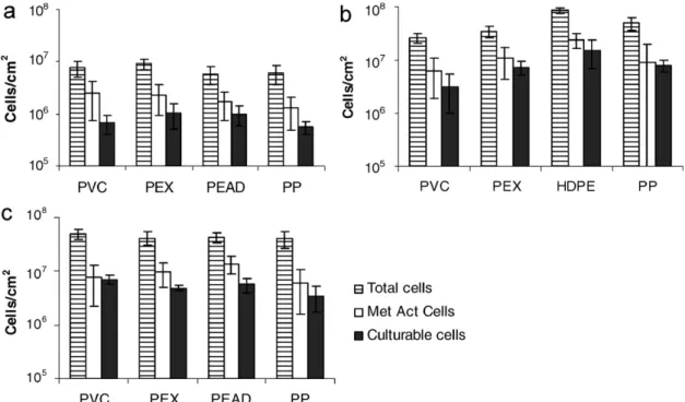 Fig. 9 – Biofilm cells per unit surface area of biofilms grown on: (a) PVC and (b) HDPE, in RUN 2