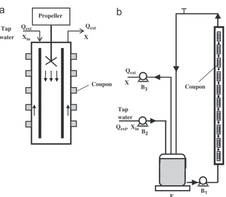 Fig. 1 – (a) Propella s reactor; (b) Flow Cell reactor.