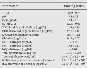 Table 2 – Measured physical, chemical and microbiolo- microbiolo-gical parameters of Porto drinking water