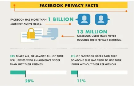 Figure 3: Facebook Privacy Facts [6] 