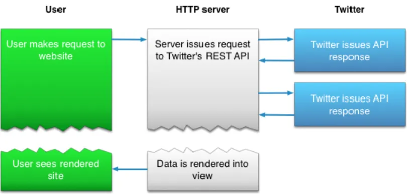 Figure 15: Streaming API message flow [20] 