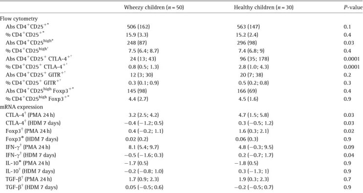 Table 2. Results for CD4 1 T cells subsets (flow cytometry), and for relative quantification of mRNA expression after PMA stimulation (24 h incubation) and HDM extract stimulation (7 days incubation), in wheezy and healthy children