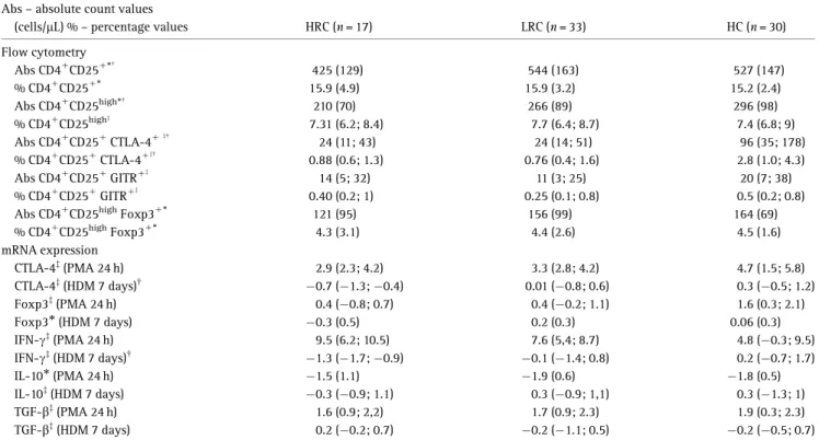 Table 3. Results for CD4 1 T cells subsets (flow cytometry), and for relative quantification of mRNA expression after PMA stimulation (24 h incubation) and HDM extract stimulation (7 days incubation), in HC (healthy controls), LRG (low-risk wheezy children