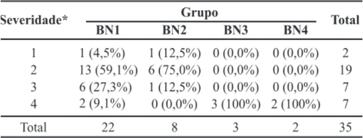 FIG.  2  -  Crescimento  micelial  radial  (mm/dia),  em  BDA,  sob  diferentes  temperaturas  de  incubação  de  isolados  binucleados  (A)  e  isolados  multinucleados  (B)  de  Rhizoctonia spp.