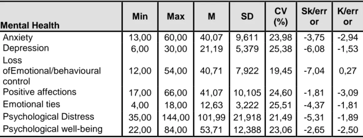 Table 2 - Statistics regarding Mental Health  Mental Health  Min  Max  M  SD  CV  (%)  Sk/error  K/error  Anxiety  13,00  60,00  40,07  9,611  23,98  -3,75  -2,94  Depression  6,00  30,00  21,19  5,379  25,38  -6,08  -1,53  Loss  ofEmotional/behavioural  c