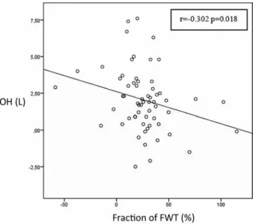 Fig.  2  -  Scatter  plot  and  line  of  best  fit  of  fraction  of  free  water  transport  and  OH