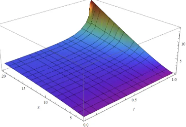 Figure 4.2: Optimal harvesting h ∗ in feedback form for the set of parameter values (P)