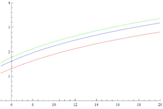 Figure 4.5: Optimal harvesting strategy for different values of the population natural growth rate ρ and fixed t = 0.5 for x ∈ [5,20]