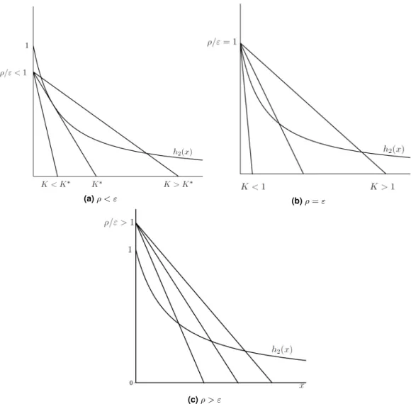 Figure 3.1: Intersection points are solutions of (3.5). On the top left picture the parameters are such that ρ/ε < 1, on the top right ρ/ε = 1, and on the botton ρ/ε > 1