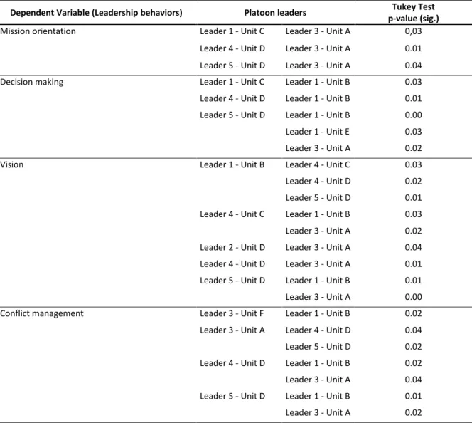 Table 1: Multiple comparison of averages – Tukey (p &lt; 0.05) for dimensions in leadership behaviors (n=774)  Dependent Variable (Leadership behaviors)  Platoon leaders  Tukey Test  