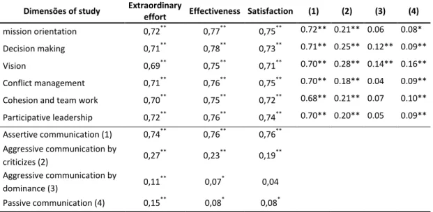 Table 3 shows that the dimensions of leadership behaviors studied have a positive correlation with the three  factors  studied  (extraordinary  effort,  group  effectiveness  and  satisfaction),  as  suggested  (Bass,  1985)