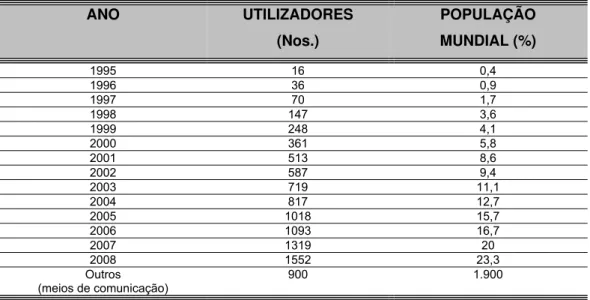 TABELA 1 – Panorama da Internet no Mundo (1995 – 2008) 