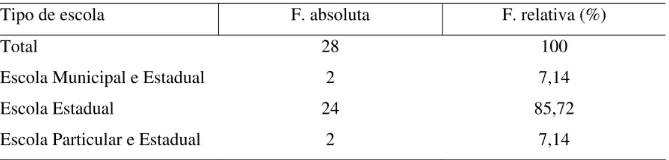 Tabela 4: Tipos de escolas em que os professores lecionam 