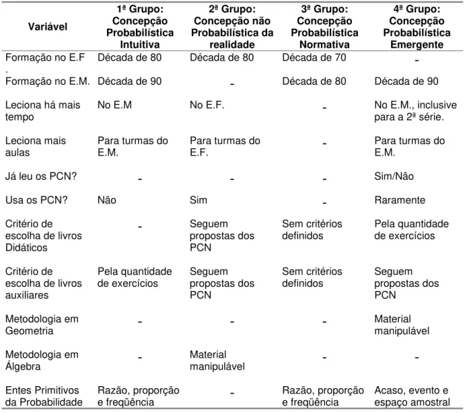 TABELA 4. 19 -  AS VARIÁVEIS SUPLEMENTARES E SUAS OCORRÊNCIAS Variável 1ª Grupo: Concepção Probabilística Intuitiva 2ª Grupo: Concepção não Probabilística darealidade 3ª Grupo: Concepção ProbabilísticaNormativa 4ª Grupo: Concepção ProbabilísticaEmergente F